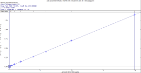 Calibration curve for benzo[a]pyrene between 0.04 - 4 μg/kg